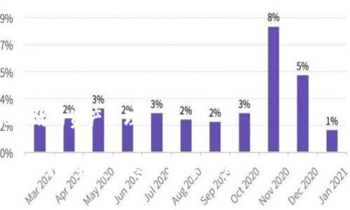 bias如何安全存储和管理瑞波（XRP）数字资产 - imToken钱包的使用指南/bias  
imToken, 瑞波, XRP, 数字钱包/guanjianci  

## 内容主体大纲

### 一、引言
1. 瑞波（XRP）的简介
2. 数字钱包的定义与重要性
3. imToken钱包的概述

### 二、imToken钱包的特点与优势
1. 易于使用的界面
2. 多种数字资产支持
3. 安全性优势
4. 社区支持与功能拓展

### 三、如何在imToken钱包中存储瑞波（XRP）
1. 创建imToken账户
   - 注册流程
   - 安全设置
2. 添加瑞波（XRP）资产
   - 导入或添加账户
   - 生成钱包地址
3. 存入瑞波（XRP）
   - 从交易所转账
   - 交易转账流程详解

### 四、管理瑞波（XRP）的最佳实践
1. 定期更新钱包
2. 备份与恢复账户
3. 防范安全风险，如钓鱼攻击
4. 使用硬件钱包的优势

### 五、常见问题解答
1. imToken钱包支持哪些数字货币？
2. 如何防止资金丢失？
3. 瑞波（XRP）的交易费是多少？
4. imToken钱包的恢复过程是怎样的？
5. 如何查看瑞波（XRP）的交易记录？
6. 为什么选择imToken钱包存储瑞波（XRP）？
7. imToken钱包的兼容性如何？

### 六、结论
1. 总结imToken钱包对于瑞波（XRP）的存储优势
2. 提醒用户遵循安全存储的最佳实践
3. 鼓励用户积极参与数字资产管理

---

## 一、引言

### 瑞波（XRP）的简介
瑞波（XRP）是一种基于区块链技术的数字资产，旨在通过其高效的交易模式来改善国际支付的效率。瑞波网络是由Ripple Labs开发的，它的目标是为金融机构提供实时跨境支付解决方案，使其能够在几秒钟内完成汇款。因此，瑞波不仅用作投资交易的数字资产，还逐渐成为金融机构进行国际支付的一种工具。

### 数字钱包的定义与重要性
数字钱包是一种用于存储和管理数字资产的工具。它为用户提供了一个安全的地方来存储加密货币、查看交易记录、发送和接收资金等功能。数字钱包的安全性和用户体验对于保护资产和提高交易效率至关重要，尤其在日益增长的数字资产市场中。

### imToken钱包的概述
imToken是目前市场上流行的数字钱包之一，由imToken团队于2016年推出。它致力于为用户提供安全、便捷的数字货币管理服务，支持多种数字资产，包括比特币、以太坊、瑞波（XRP）等。imToken不仅对个人用户友好，也为开发者提供了开放的API，便于其进行创新和扩展。

## 二、imToken钱包的特点与优势

### 易于使用的界面
imToken钱包的用户界面设计，即使是数字货币的初学者也可以轻松上手。注册、添加资产和进行交易的流程都非常直观，使得用户可以快速掌握钱包的使用。

### 多种数字资产支持
imToken钱包支持多种主流数字资产的存储与管理，包括比特币、以太坊、瑞波（XRP）等，满足用户多样化的投资需求。用户可以在一个平台上管理所有的数字资产，避免了使用多个钱包的繁琐。

### 安全性优势
安全性是数字钱包中的重中之重。imToken钱包采用了多重加密技术、私钥本地存储与冷存储等机制，确保用户的资产安全。此外，imToken还提供了多种安全设置选项，比如密码保护、指纹识别等，使用户能够根据自身需求进行安全管理。

### 社区支持与功能拓展
imToken不仅提供了专业的技术支持，还拥有一个活跃的用户社区。用户可以在社区中获取最新的信息和技术支持，分享使用经验。此外，imToken也不断推出新的功能，如DApp浏览器、去中心化交易所（DEX）等，提升用户体验。

## 三、如何在imToken钱包中存储瑞波（XRP）

### 创建imToken账户
#### 注册流程
首先，下载imToken应用程序并点击创建钱包。填写相关信息并设置强密码，以保护账户安全。请妥善保存备份助记词，这是恢复账户的关键。

#### 安全设置
为了提高账户的安全性，建议开启双重身份验证（2FA），确保即使有他人获取密码，账户也不会被轻易入侵。

### 添加瑞波（XRP）资产
#### 导入或添加账户
在imToken钱包中，用户可直接搜索“瑞波（XRP）”来添加资产。点击“添加资产”，选择瑞波（XRP）并确认。

#### 生成钱包地址
添加瑞波后，系统会生成一个唯一的钱包地址。这个地址将在用户进行转账时用到，务必记住并确保不对外泄露。

### 存入瑞波（XRP）
#### 从交易所转账
转入瑞波（XRP）时，用户需要在交易所生成的钱包地址处进行转账。确保地址准确无误，以避免资产丢失。

#### 交易转账流程详解
在交易所选择转账功能，输入目标地址及转账金额，确认信息后进行提交。转账完成后，用户可在imToken钱包中查找交易状态，跟踪资产的到账情况。

## 四、管理瑞波（XRP）的最佳实践

### 定期更新钱包
保持imToken钱包最新版本，确保享有最安全、最流畅的用户体验。开发团队会定期推出更新，修复漏洞和提升功能性。

### 备份与恢复账户
定期备份账户信息，包括助记词和私钥。若手机丢失或钱包损坏，用户可以通过备份进行恢复。确保备份信息保存在安全的地方，防止丢失或被他人盗取。

### 防范安全风险，如钓鱼攻击
用户应谨慎处理来自不明来源的链接或邮件，避免被钓鱼攻击所侵害。确保在官方渠道下载应用，保护个人信息的隐私。

### 使用硬件钱包的优势
对于大额资产，建议将数字资产转移到硬件钱包进行存储。硬件钱包能够提供更高的安全性，确保资产不被网络攻击盗取。

## 五、常见问题解答

### 1. imToken钱包支持哪些数字货币？
imToken支持多种数字货币，包括但不限于比特币、以太坊、瑞波（XRP）、USDT等。用户可根据自身需求进行资产管理。最新的支持币种列表可在imToken的官方网站或应用程序中查看。

### 2. 如何防止资金丢失？
资金丢失主要由用户操作不当引起。用户应确保妥善保管助记词和私钥，避免不明链接。定期更新钱包，使用强密码，加强安全设置，降低资金丢失的风险。

### 3. 瑞波（XRP）的交易费是多少？
瑞波（XRP）交易费用相对较低，通常在0.00001 XRP，具体费用还取决于网络拥堵情况和交易规模。用户在转账时可根据实时交易信息知晓费用。

### 4. imToken钱包的恢复过程是怎样的？
用户可通过助记词或私钥进行账户恢复。在imToken首页选择“恢复钱包”，输入助记词或私钥，按照指导进行账户恢复，操作简单快捷。

### 5. 如何查看瑞波（XRP）的交易记录？
在imToken钱包中，用户可进入“资产”页面，选择瑞波（XRP），点击“交易记录”进行查看。系统会显示转入、转出及时间戳等详细信息，方便用户管理资金。

### 6. 为什么选择imToken钱包存储瑞波（XRP）？
imToken因其易用性、多币种支持、优越的安全性而受到用户青睐。此外，活跃的社区支持和丰富的功能，使其成为存储瑞波（XRP）的理想选择。

### 7. imToken钱包的兼容性如何？
imToken钱包兼容多种操作系统，包括Android和iOS，用户可根据自身设备下载适合版本。同时，它支持多种数字资产的便捷管理，方便用户在不同平台进行操作。

## 六、结论

### 总结imToken钱包对于瑞波（XRP）的存储优势
imToken钱包以其友好的用户界面、强大的安全性和多样的数字资产支持，成为瑞波（XRP）存储的首选工具。无论是新手还是经验丰富的用户，都能在imToken找到适合自己的管理方案。

### 提醒用户遵循安全存储的最佳实践
用户应始终遵循最佳实践，定期更新钱包，备份账户信息，并提高安全意识，以保护个人资产安全。

### 鼓励用户积极参与数字资产管理
瑞波（XRP）作为一种逐渐流行的数字资产，可以为用户的投资组合增值。建议用户积极参与到数字资产管理中，利用imToken钱包实现高效的资产管理。

以上内容围绕着imToken钱包及其在存储瑞波（XRP）方面的应用，涵盖了实用背景、使用介绍、安全管理及相关问题，旨在帮助用户更好地理解和使用这一数字钱包。
